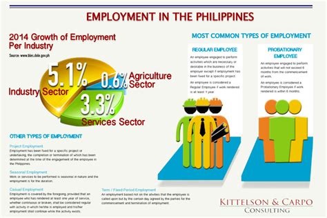 Types of Employment in the Philippines .